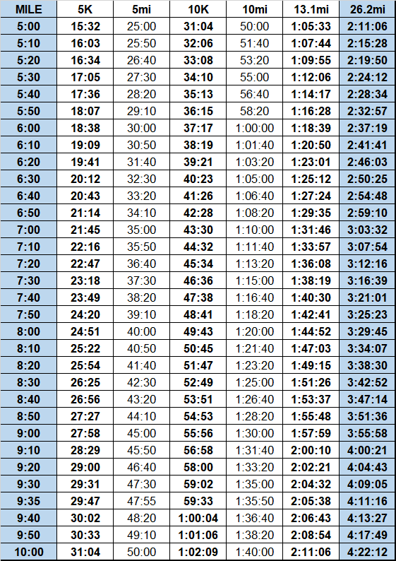 Pace Chart – Lowell Running Co.